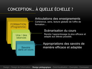 CONCEPTION… À QUELLE ÉCHELLE ?
Articulations des enseignements
Cohérence, sens, lecture globale de l’offre de
formation…
Scénarisation du cours
Rendre l’apprentissage le plus efficace et
adapté aux élèves possible.
Une / des
séances
Appropriations des savoirs de
manière efficace et adaptéeSavoirs
dans un cours
FORMATION
(Programme)
Design – Design de l’information – Design pédagogique – DataVisualisation – Exemples - Conclusion
 