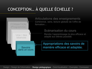 CONCEPTION… À QUELLE ÉCHELLE ?
Appropriations des savoirs de
manière efficace et adaptée.
FORMATION
(Programme)
Une / des
séances
Savoirs
dans un cours
Articulations des enseignements
Cohérence, sens, lecture globale de l’offre de
formation…
Scénarisation du cours
Rendre l’apprentissage le plus efficace et
adapté aux élèves possible.
Design – Design de l’information – Design pédagogique – DataVisualisation – Exemples - Conclusion
 