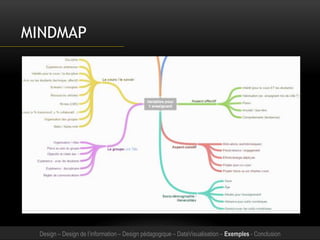 MINDMAP
Design – Design de l’information – Design pédagogique – DataVisualisation – Exemples - Conclusion
 