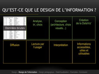 QU’EST-CE QUE LE DESIGN DE L’INFORMATION ?
Conception
(architecture, choix
visuels…)
Analyse,
tri, choix
Création
de la DataViz’
Diffusion Lecture par
l’usager
Interprétation Informations
accessibles,
utiles et
utilisables
Design – Design de l’information – Design pédagogique – DataVisualisation – Exemples - Conclusion
 