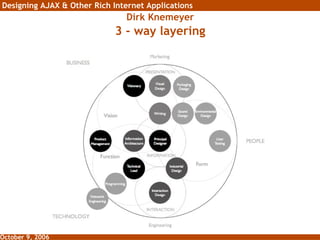 Dirk Knemeyer 3 - way layering 