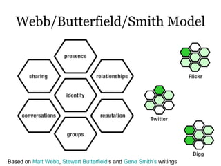 Webb/Butterfield/Smith Model Based on  Matt Webb ,  Stewart Butterfield ’s and  Gene Smith’s  writings 