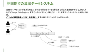 非同期での導出データシステム
分散トランザクションの限界を知ると、非同期での導出データを作成する方法の重要性がわかる。例として
CDC(Change Data Capture, 変更データキャプチャ )。詳しくは「11.2.2 変更データキャプチャ (p497)」を参
照。
イベントの順序を保ったまま、非同期に、 変更を導出データシステムへ反映できる。
記録システ
ムDB
... X = A X = B
検索エンジン
データウェアハウス
データ変更ログ
ログの適応
導出データシステム
変更データキャプチャ（ 章）
 