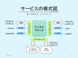 サービスの模式図
ビジネス
ロジック
同期
非同期
リクエスト/
レスポンス
非同期
receive
subscribe
同期
非同期
非同期
リクエスト/
レスポンス
send
publish
データソース
ローカルな
データベース
他の
サービス
リクエスト/
レスポンス
モノリス/ひとつのマイクロサービスに共通の構造
個々の実体は、このサブセット
2019/5/18 12
イ
ン
バ
ウ
ン
ド
ア
ウ
ト
バ
ウ
ン
ド
 