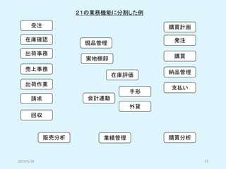 受注
在庫確認
出荷事務
売上事務
出荷作業
請求
回収
購買計画
発注
購買
納品管理
支払い
現品管理
実地棚卸
在庫評価
会計連動
手形
外貨
業績管理販売分析 購買分析
２１の業務機能に分割した例
2019/5/18 23
 