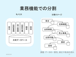 業務機能での分割
2019/5/18 25
共有データベース
受
注
出
荷
事
務
売
上
事
務
出
荷
作
業
請
求
回
収
モノリス
受注
在庫確認
出荷事務
売上事務
出荷作業
請求
回収
分割イメージ
課題：データの一貫性、修正や取消の流れ
 