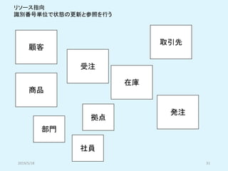 商品
顧客
取引先
在庫
受注
拠点
部門
発注
リソース指向
識別番号単位で状態の更新と参照を行う
社員
2019/5/18 31
 