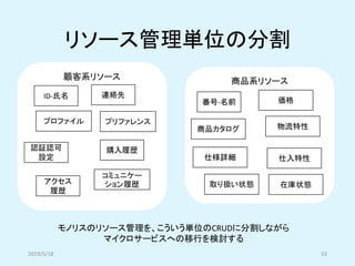 リソース管理単位の分割
2019/5/18 33
顧客系リソース 商品系リソース
ID-氏名
プロファイル
連絡先
購入履歴
プリファレンス
コミュニケー
ション履歴
認証認可
設定
アクセス
履歴
番号-名前
商品カタログ
仕様詳細
価格
物流特性
仕入特性
取り扱い状態 在庫状態
モノリスのリソース管理を、こういう単位のCRUDに分割しながら
マイクロサービスへの移行を検討する
 