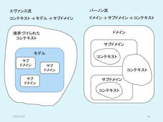 ドメイン
2019/5/18 36
モデル
サブ
ドメイン サブ
ドメイン
サブ
ドメイン
境界づけられた
コンテキスト
サブドメイン
サブドメイン
コンテキスト
コンテキスト
コンテキスト
エヴァンス流
コンテキスト → モデル → サブドメイン
バーノン流
ドメイン → サブドメイン → コンテキスト
 