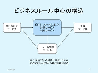 ビジネスルール中心の構造
2019/5/18 42
ビジネスルールに基づく
計算サービス
判断サービス
リソース管理
サービス
問い合わせ
サービス
登録
サービス
モノリスをこういう構造に分解しながら
マイクロサービスへの移行を検討する
 
