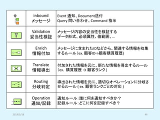 inbound
メッセージ
Event 通知、Document送付
Query 問い合わせ、Command 指示
Validation
妥当性検証
メッセージ内容の妥当性を検証する
データ形式、必須属性、値範囲、…
Enrich
情報付加
メッセージに含まれたIDなどから、関連する情報を収集
するルール（ex. 顧客ID->顧客購買履歴)
Translate
情報導出
付加された情報を元に、新たな情報を導出するルール
（ex. 購買履歴 → 顧客ランク )
Routing
分岐判定
導出された情報を元に、適切なオペレーションに分岐さ
せるルール ( ex. 顧客ランクごとの対応 )
Operation
通知/記録
通知ルール：誰に何を通知すべきか？
記録ルール：どこに何を記録すべき？
2019/5/18 49
 