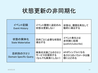 状態更新の非同期化
イベント記録
Event History
イベント履歴に追記のみ
状態は更新しない
状態は、履歴を再生して
動的に導出する
状態の実体化
State Materialize
目的ごとに必要な状態を
導出する
イベント発生とは
非同期に処理
(publish/subscribe)
目的別のクエリ
Domain Specific Query
検索の文脈ごとのクエリ
サービスを提供する
（なんでも検索にしない）
APIがシンプルになる
各クエリのパラメータは数
個にとどめる
2019/5/18 54
 