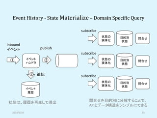 Event History - State Materialize – Domain Specific Query
2019/5/18 55
inbound
イベント
イベント
ハンドラ
目的別
状態
状態の
実体化
問合せ
subscribe
目的別
状態
状態の
実体化
問合せ
subscribe
目的別
状態
状態の
実体化
問合せ
subscribe
publish
イベント
履歴
追記
①
②
③
状態は、履歴を再生して導出 問合せを目的別に分解することで、
APIとデータ構造をシンプルにできる
 