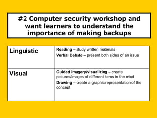 #2 Computer security workshop and want learners to understand the importance of making backups Guided imagery/visualizing  – create pictures/images of different items in the mind Drawing  – create a graphic representation of the concept Visual Reading  – study written materials Verbal Debate  – present both sides of an issue Linguistic 