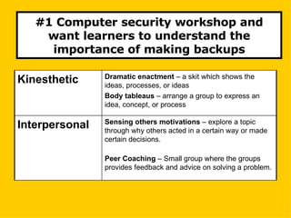 #1 Computer security workshop and want learners to understand the importance of making backups Sensing others motivations  – explore a topic through why others acted in a certain way or made certain decisions. Peer Coaching  – Small group where the groups provides feedback and advice on solving a problem. Interpersonal Dramatic enactment  – a skit which shows the ideas, processes, or ideas Body tableaus  – arrange a group to express an idea, concept, or process Kinesthetic 