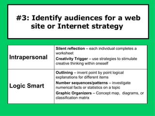 #3: Identify audiences for a web site or Internet strategy  Outlining  – invent point by point logical explanations for different items Number sequences/patterns  – investigate numerical facts or statistics on a topic Graphic Organizers  – Concept map,  diagrams, or classification matrix Logic Smart Silent reflection  – each individual completes a worksheet Creativity Trigger  – use strategies to stimulate creative thinking within oneself Intrapersonal 