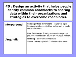 #5 :   Design an activity that helps people identify common roadblocks to sharing data within their organizations and strategies to overcome roadblocks. Reading  – study written materials Verbal Debate  – present both sides of an issue Linguistic Sensing others motivations  – explore a topic through why others acted in a certain way or made certain decisions. Peer Coaching  – Small group where the groups provides feedback and advice on solving a problem. Interpersonal 