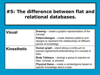 #5: The difference between flat and relational databases. Human graph  – stand along a continuum to express agreement/understanding of a concept or idea. Body Tableaus  – arrange a group to express an idea, concept, or process. Physical Game  – create a contest/game based on specific knowledge about a topic. Kinesthetic Drawing  – create a graphic representation of the concept Pattern/designs  – create abstract patterns and designs to represent the relationships of different pieces of knowledge Visual 