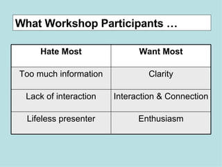 What Workshop Participants … Enthusiasm Lifeless presenter Interaction & Connection Lack of interaction Clarity Too much information Want Most Hate Most 