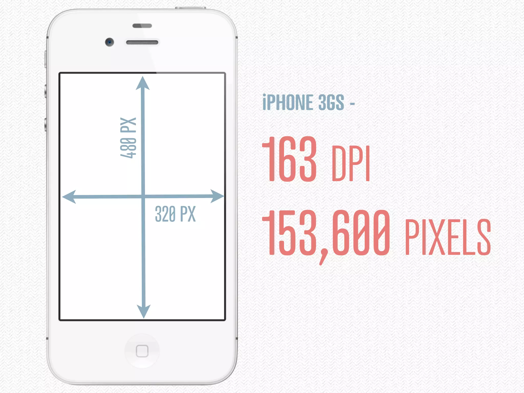 iPHONE 3GS -
480 PX

                  163 DPI
         320 PX
                  153,600 PIXELS
 