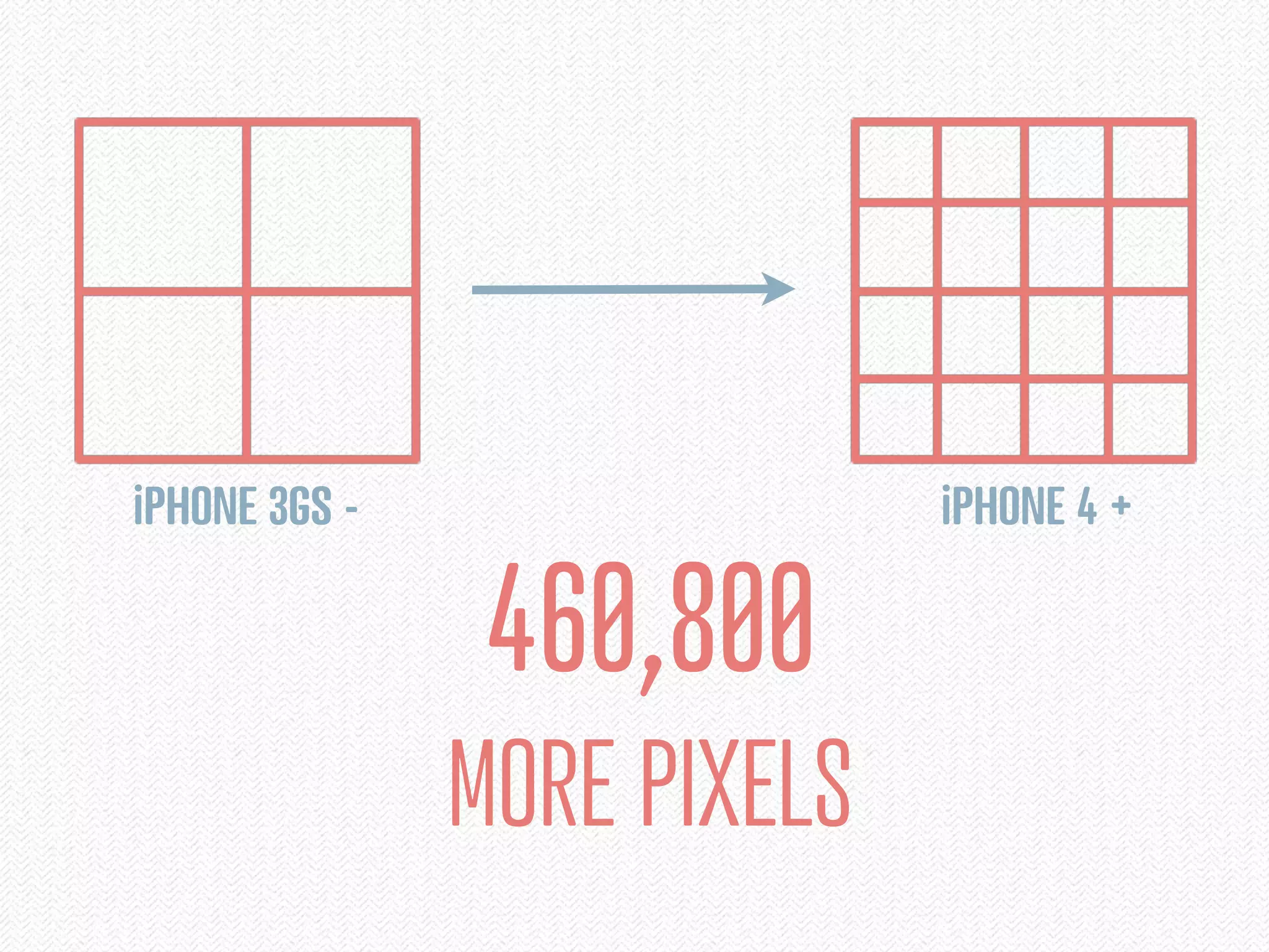 iPHONE 3GS -                 iPHONE 4 +

                460,800
               MORE PIXELS
 