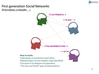 First generation Social Networks (Friendster, LinkedIn…) <ul><li>How it works </li></ul><ul><li>Individuals connected to e...