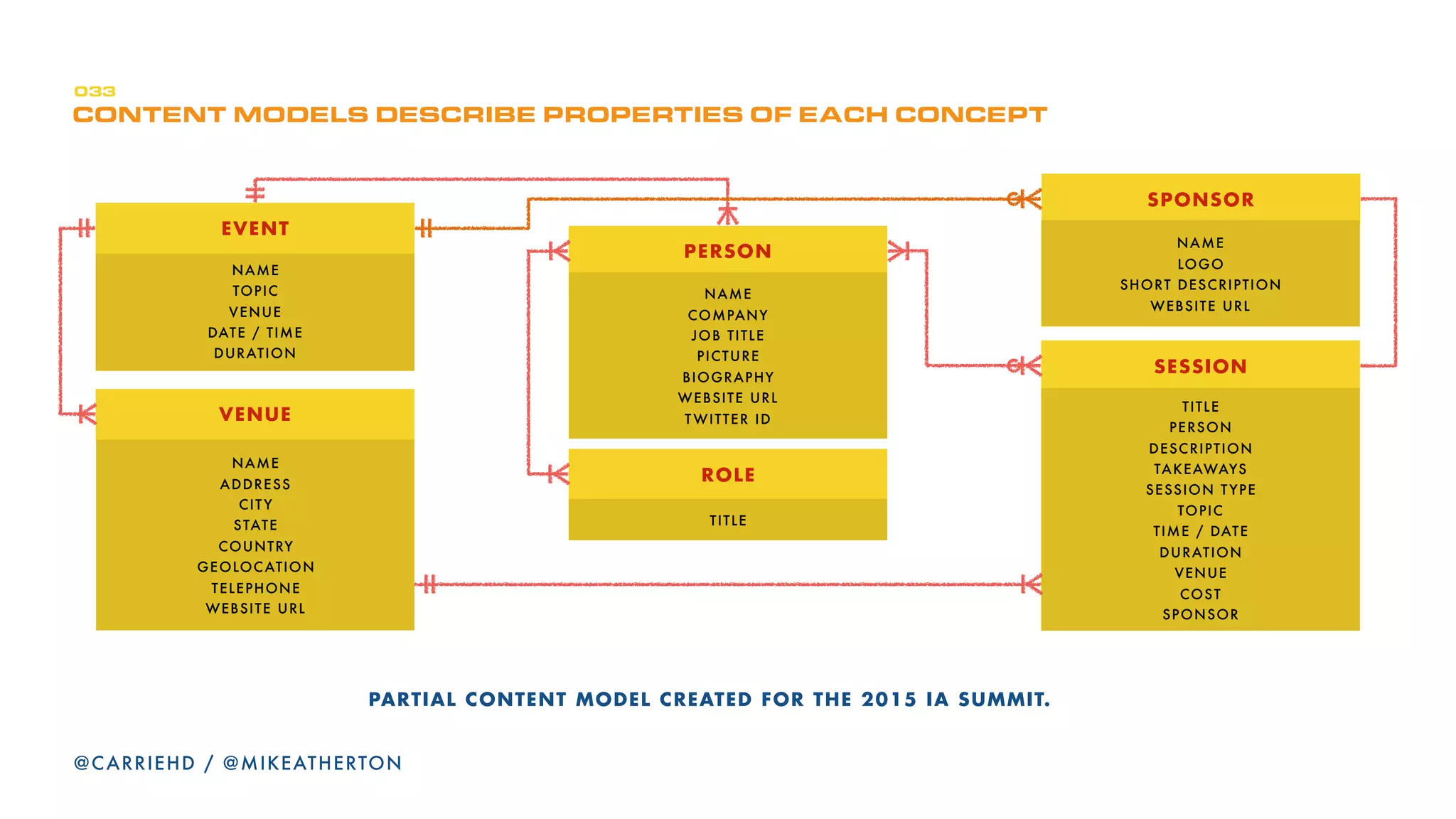 PLAN FOR IMPLEMENTATION
33
Working as a team
Understanding content management
The Future-Friendly CMS
Understanding Content Type
Planning for Display
0
@CARRIEHD
 
