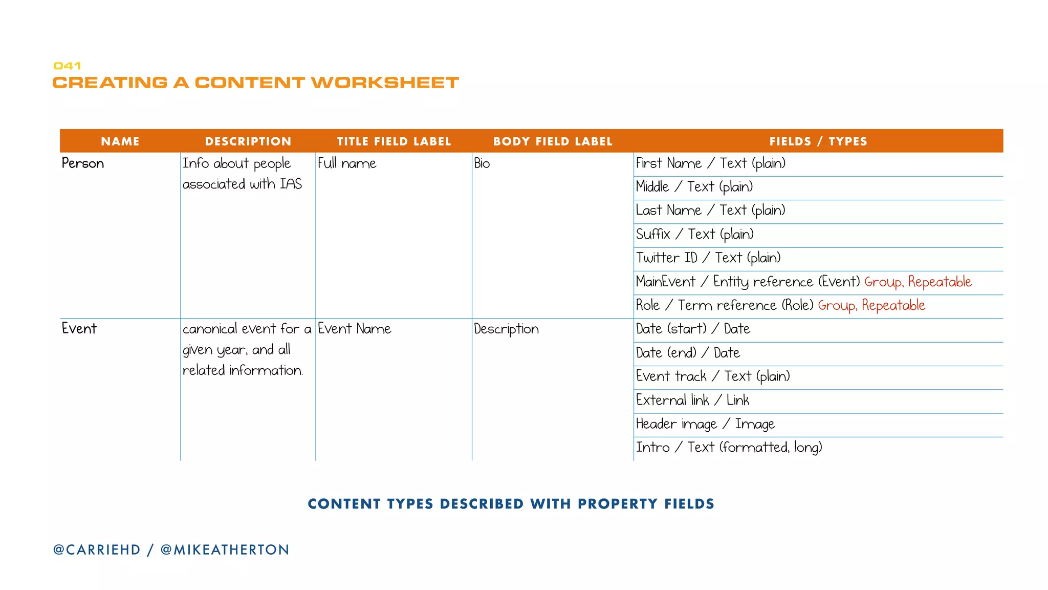 CONTENT AS DESIGN MATERIAL - DYNAMIC DISPLAY - TEAM
410
@CARRIEHD / @MIKEATHERTON
 
