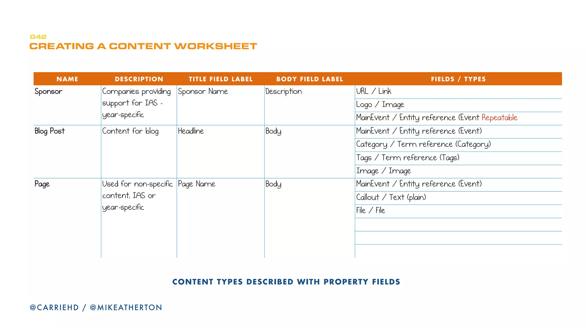 CONTENT AS DESIGN MATERIAL - TEMPLATES
420
@CARRIEHD / @MIKEATHERTON
Username
Twitter ID
Bio
Main Event
Session date, start time -
end time
Session Name
RolePicture
 