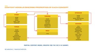 PLAN FOR IMPLEMENTATION
33
Working as a team
Understanding content management
The Future-Friendly CMS
Understanding Content Type
Planning for Display
0
@CARRIEHD
 