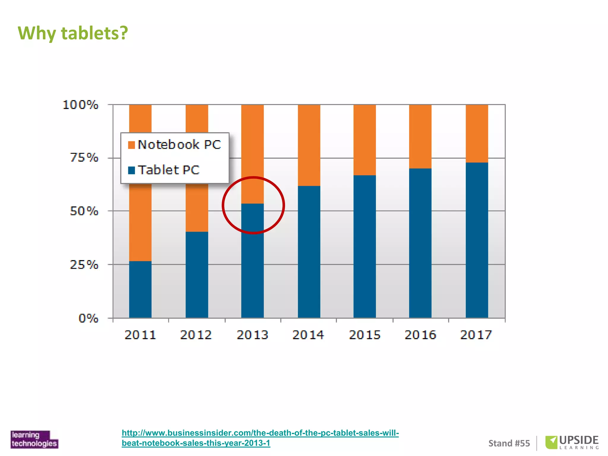 Stand #55 
Why tablets? 
http://www.businessinsider.com/the-death-of-the-pc-tablet-sales-will-beat- 
notebook-sales-this-year-2013-1 
 