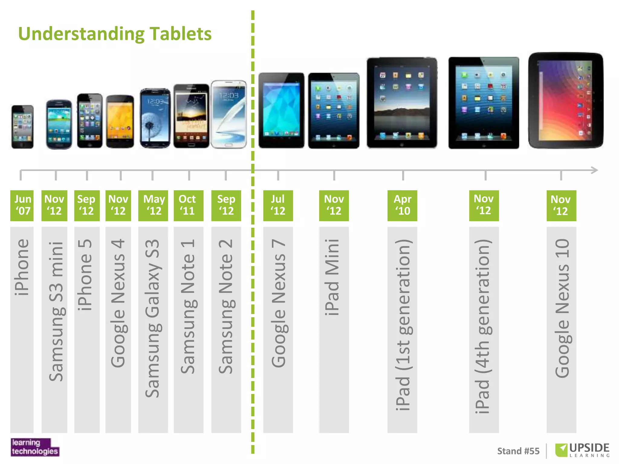 Stand #55 
Nov 
‘12 
Samsung S3 mini 
Jun 
‘07 
iPhone 
Sep 
‘12 
iPhone 5 
Nov 
‘12 
Google Nexus 4 
Oct 
‘11 
Samsung Note 1 
May 
‘12 
Samsung Galaxy S3 
Sep 
‘12 
Samsung Note 2 
Jul 
‘12 
Google Nexus 7 
Nov 
‘12 
iPad Mini 
Apr 
‘10 
iPad (1st generation) 
Nov 
‘12 
iPad (4th generation) 
Nov 
‘12 
Google Nexus 10 
Understanding Tablets 
 