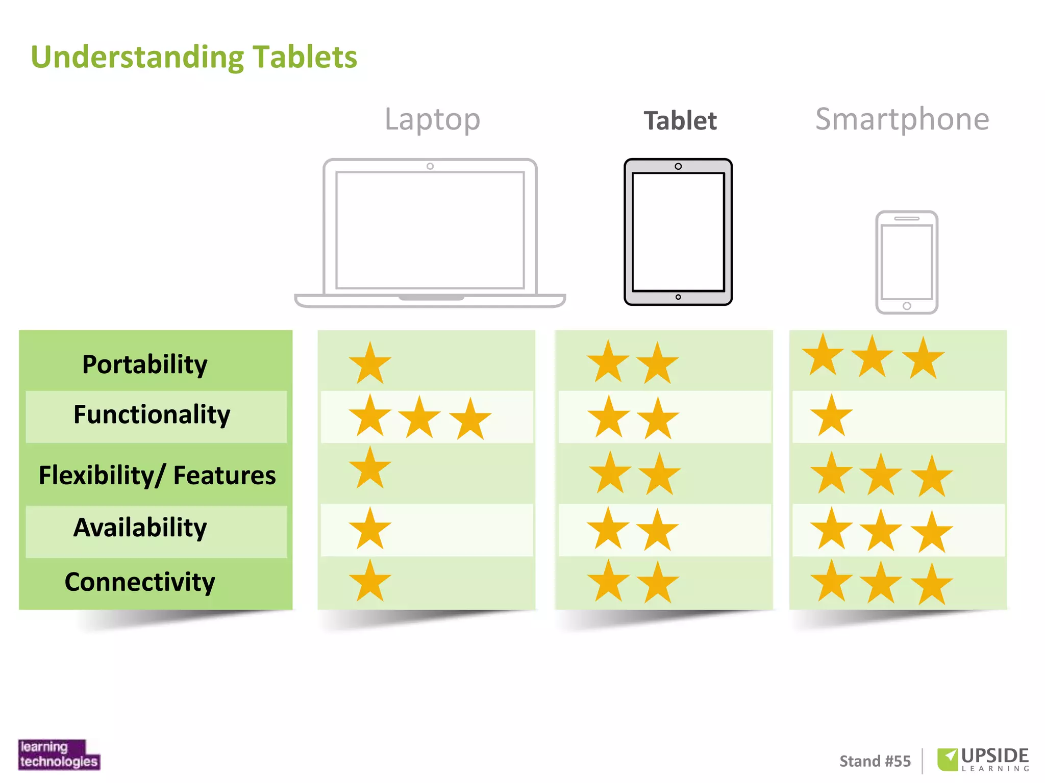 Laptop Tablet Smartphone 
Stand #55 
Understanding Tablets 
Portability 
Functionality 
Flexibility/ Features 
Availability 
Connectivity 
 