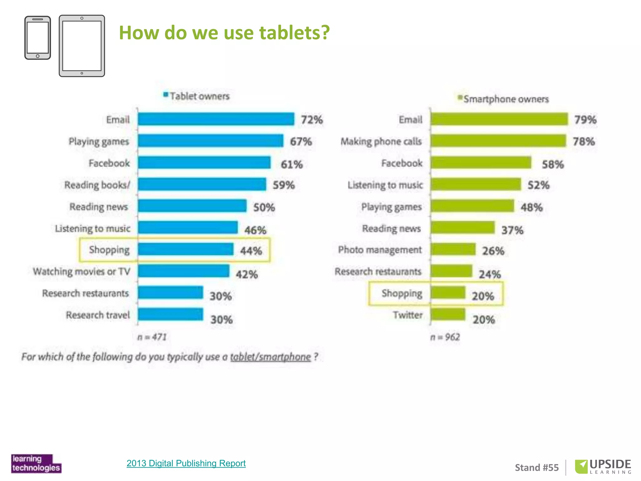 Stand #55 
How do we use tablets? 
Adobe: 2013 Digital Publishing Report 
 