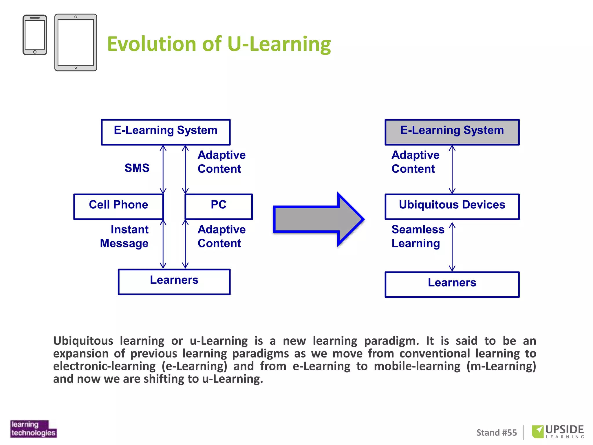 Stand #55 
Evolution of U-Learning 
E-Learning System 
SMS 
Adaptive 
Content 
Cell Phone PC 
Adaptive 
Content 
Instant 
Message 
Learners 
A. Isolated u-Learning 
E-Learning System 
Adaptive 
Content 
Ubiquitous Devices 
Seamless 
Learning 
Learners 
B. Unified u-Learning 
Ubiquitous learning or u-Learning is a new learning paradigm. It is said to be an 
expansion of previous learning paradigms as we move from conventional learning to 
electronic-learning (e-Learning) and from e-Learning to mobile-learning (m-Learning) 
and now we are shifting to u-Learning. 
 