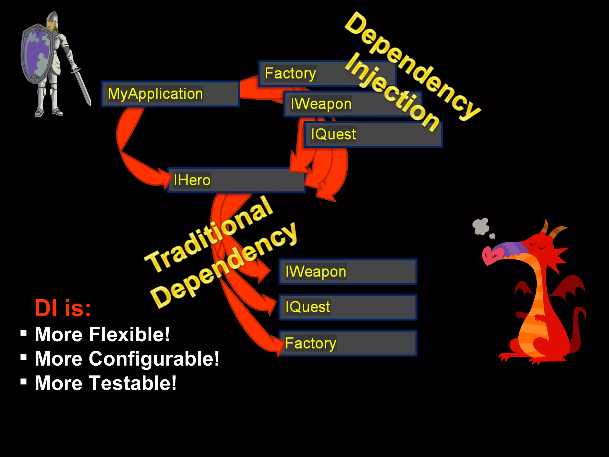 DI is: More Flexible! More Configurable! More Testable! 