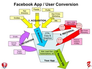 Facebook App / User Conversion Your App 3. RETENTION Emails Feeds, Profiles 4. REFERRAL Passive: Feeds & Profiles Active: Initial App Invites Invites App Directory Feeds App Cross-Marketing Profile Ads 5. Revenue $$$ Ads, Lead Gen, Subscriptions, etc Canvas Pages App Cross-Marketing 2. Activation CTA, Copy & Graphics 1. ACQUISITION 