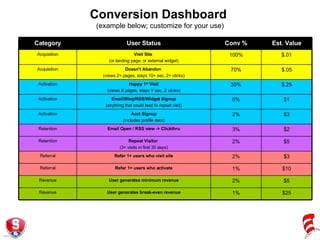 Conversion Dashboard  (example below; customize for your use) $2 3% Email Open / RSS view -> Clickthru Retention $10 1% Refer 1+ users who activate Referral $3 2% Refer 1+ users who visit site Referral $5 2% Repeat Visitor  (3+ visits in first 30 days) Retention $25 1% User generates break-even revenue Revenue $3 2% Acct Signup (includes profile data) Activation $1 5% Email/Blog/RSS/Widget Signup (anything that could lead to repeat visit) Activation User generates minimum revenue Happy 1 st  Visit (views X pages, stays Y sec, Z clicks) Doesn't Abandon  (views 2+ pages, stays 10+ sec, 2+ clicks) Visit Site   (or landing page, or external widget) User Status $5 2% Revenue $.25 30% Activation $.05 70% Acquisition $.01 100% Acquisition Est. Value Conv % Category 