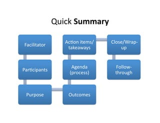 Quick 
Summary 
Facilitator 
Par,cipants 
Ac,on 
items/ 
takeaways 
Agenda 
(process) 
Purpose 
Outcomes 
Close/Wrap-­‐ 
up 
Follow-­‐ 
through 
