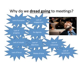 Why 
do 
we 
dread 
going 
to 
mee,ngs? 
Lack 
of 
purpose 
No 
Agenda 
Lack 
of 
progress 
Lack 
of 
objec,ves 
Lack 
of 
visuals 
Lack 
of 
agreement 
Lack 
of 
engagement 
Lack 
of 
outcomes 
Lack 
of 
focus 
Waste 
of 
,me 
 