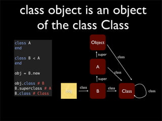 class object is an object
      of the class Class
class A                          Object
end
                                    super
class B < A                                         class
end
                                   A
obj = B.new                                     class
                                    super
obj.class # B
B.superclass # A         class              class
B.class # Class
                   obj             B                    Class   class
 