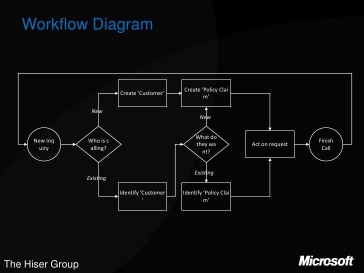 Example Screen Flow Diagram Example On Screen Flow From Exis