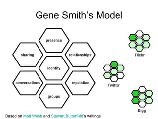 Gene Smith’s Model Based on  Matt Webb  and  Stewart Butterfield ’s writings 