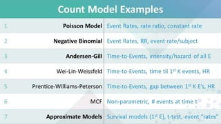 Time To Event Model Designing studies with recurrent events | Model choices, pitfalls and ...