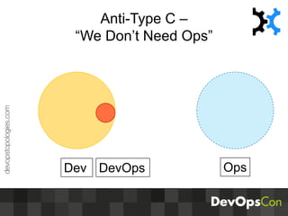 Anti-Type F –
Ops embedded in a Dev Team
HT: Matt Franz (@seclectech)
devopstopologies.com
Dev
Ops
DevOps
 
