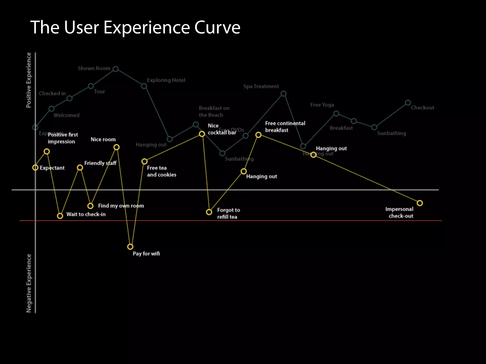 Designing The User Experience Curve 2.0