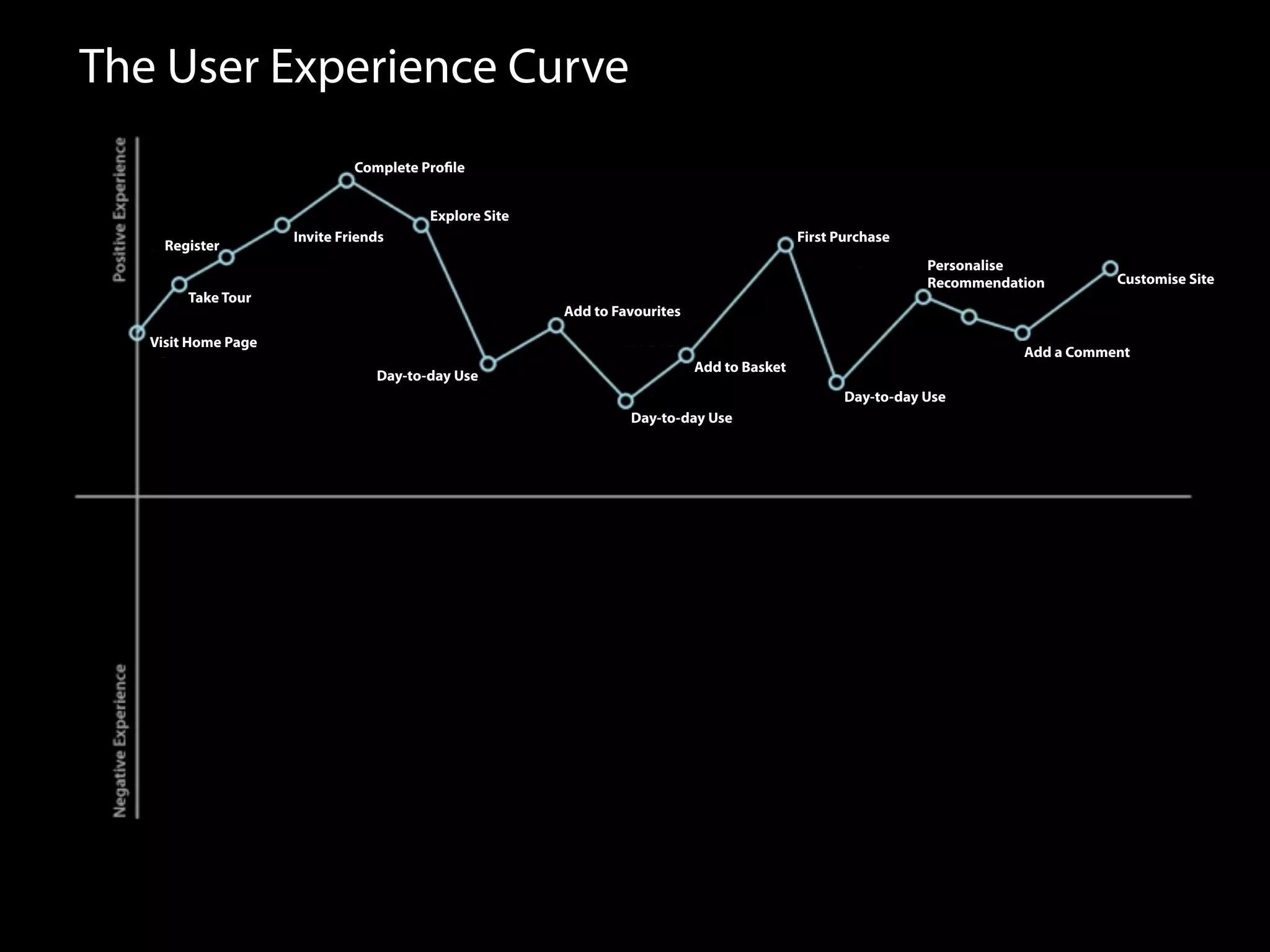 Designing The User Experience Curve 2.0