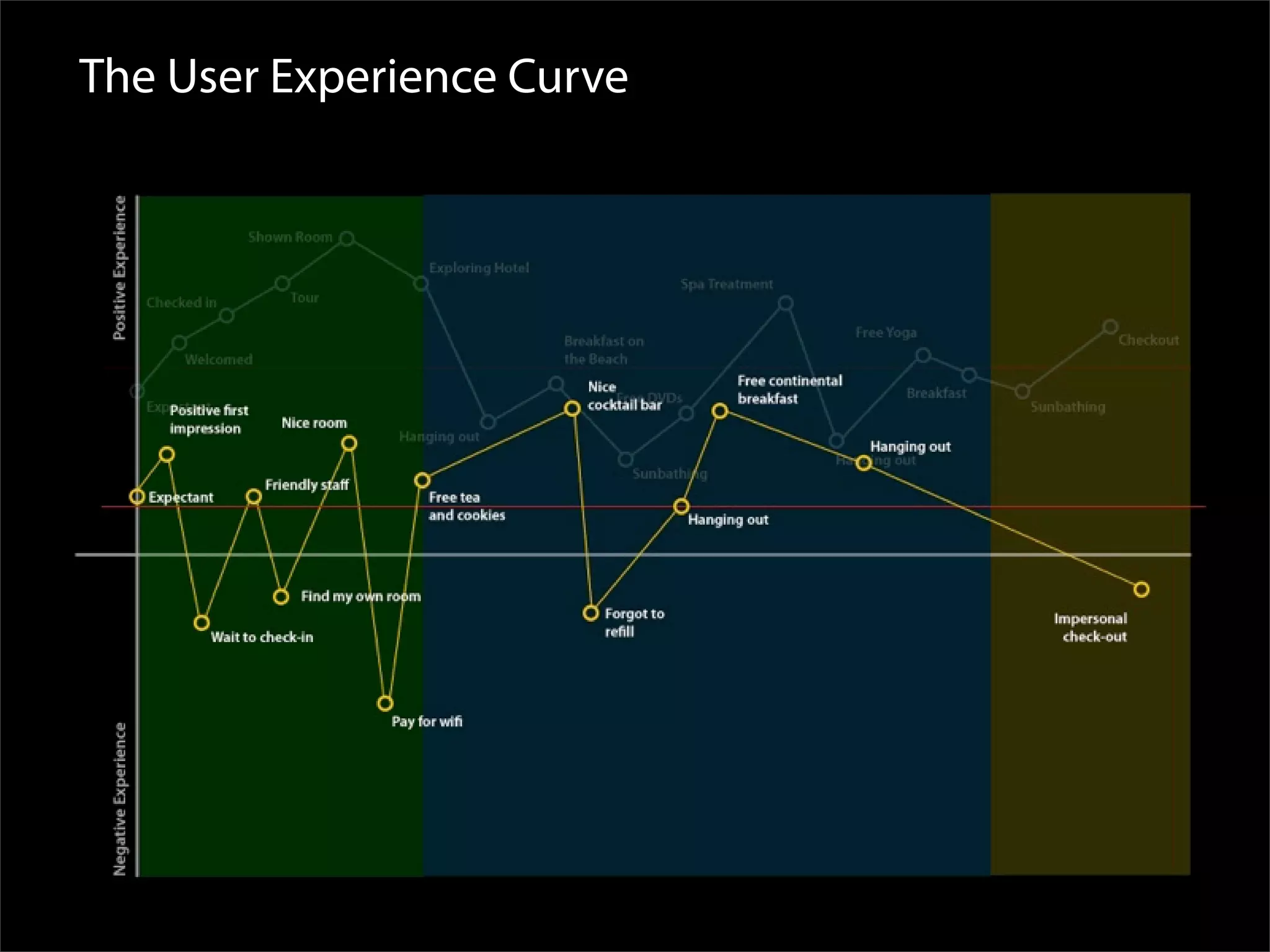 Designing The User Experience Curve Andybudd