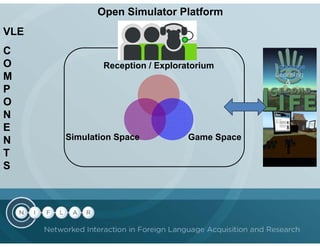 Open Simulator Platform
VLE
C
O             Reception / Exploratorium
M
P
O
N
E
N     Simulation Space           Game Space
T
S
 
