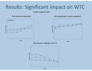 Results: Significant impact on WTC
                                                                                  5 point Lykard scale

                            Perceived competence                                                                              Like speaking to native speakers
                 5   Competence                                                                                           5




                                                                                                                                                         V   V
                                                                                                                                                             S
                                                                                                                                               V     V   S   C
                                                                             VC                                                       V   V          S
                                                                                                                                                     C   C
Average Answer




                                                                                                         Average Answer
                 4                                                                                                        4                    S
                                                                                                                                               C
                                                   VC                        SL                                                       S
                                                                                                                                      C   C
                                                                                                                                          S
                                                                                                                              V
                                                                                                                              C
                                              VC   SL                        C
                                               C   C
                                  C      C
                                        VC                                                                                    S
                        C    C                SL
                       VC    VC   VC
                                        SL
                 3                                                                                                        3
                       SL    SL   SL




                 2
                                                                                                                          2

                       1      2   3     4     5    6                         7
                                                                                                                              1       2   3    4     5   6       7
                                       Week
                                                                                                                                              Week

                                                                                  Get nervous talking in the TL
                                                                         5
                                                        Average Answer




                                                                         4
                                                                                     S
                                                                             S
                                                                                          S
                                                                                     V         S
                                                                             V            V
                                                                                               V     S
                                                                         3
                                                                             C       C    C          V                    S
                                                                                               C     C                    C
                                                                                                                          V       C
                                                                                                                                  S
                                                                                                                                  V

                                                                         2


                                                                             1       2    3     4    5                    6       7
                                                                                              Week
 